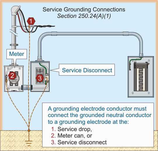 200 amp service disconnect wiring diagram