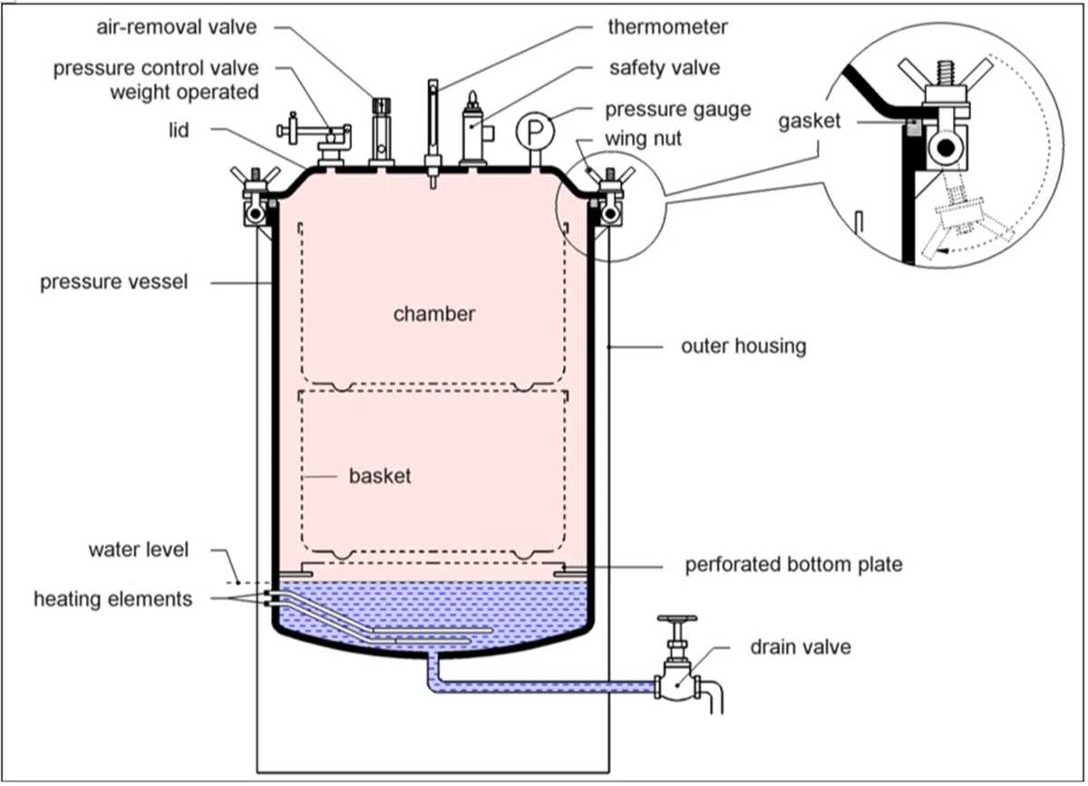 autoclave schematic diagram