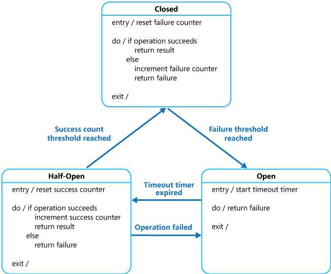 circuit breaker pattern diagram