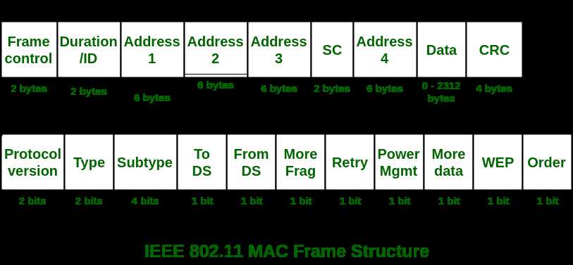 define ieee 802.11 architecture with schematic diagram
