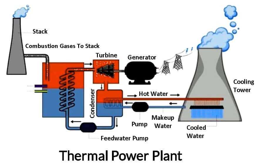 draw the schematic diagram of steam power plant