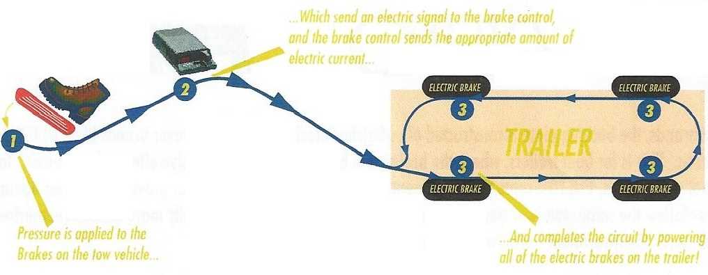 electric trailer brake controller wiring diagram electric trailer brake controller wiring diagram