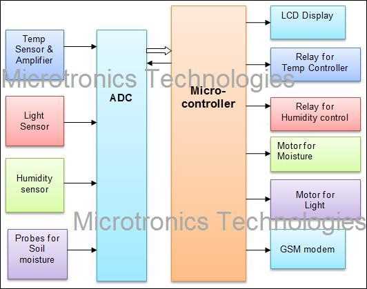 greenhouse monitoring and control system project circuit diagram