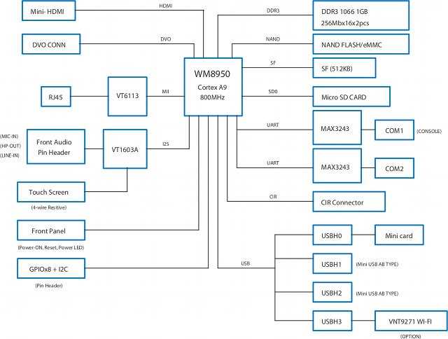 msm8225 schematic diagram