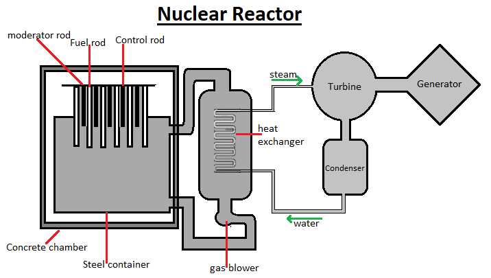 nuclear power plant schematic diagram