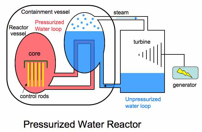 pressurised water reactor schematic diagram pressurised water reactor schematic diagram