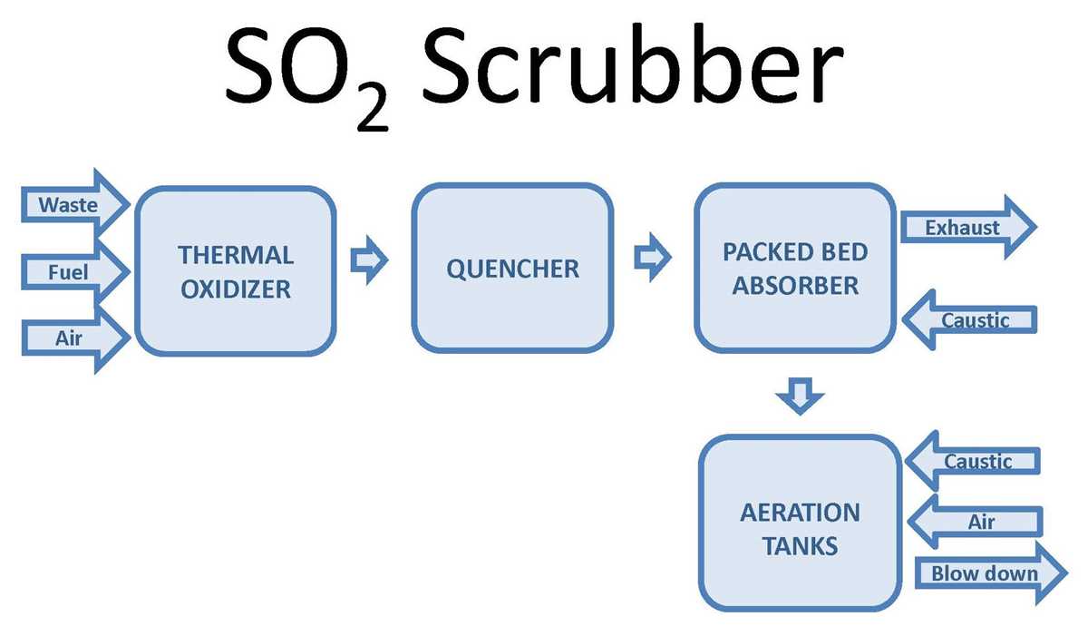 removal of pollutants from the environment schematic diagram