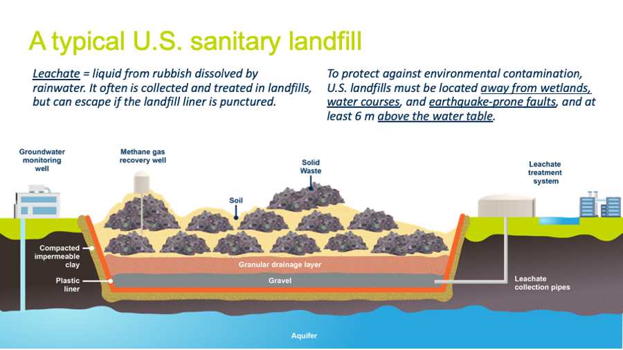 sanitary landfill schematic diagram