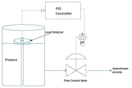 schematic diagram for the manufacturing control system
