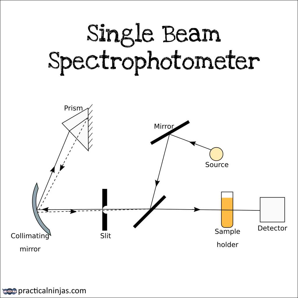 schematic diagram of a single beam uv vis spectrophotometer