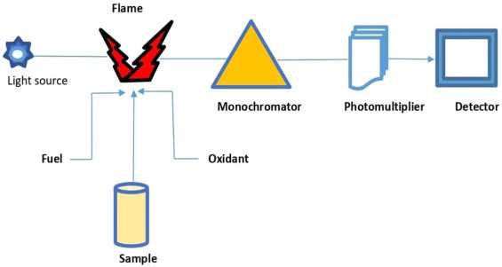 schematic diagram of atomic absorption spectroscopy