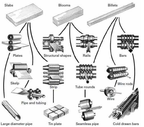 schematic diagram of cold and hot rolling