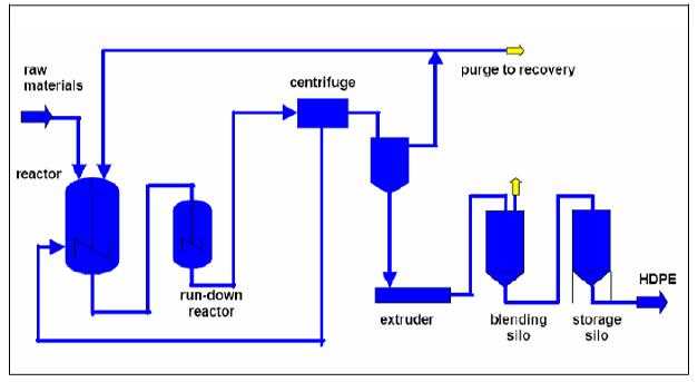 schematic diagram of linear polyethylene