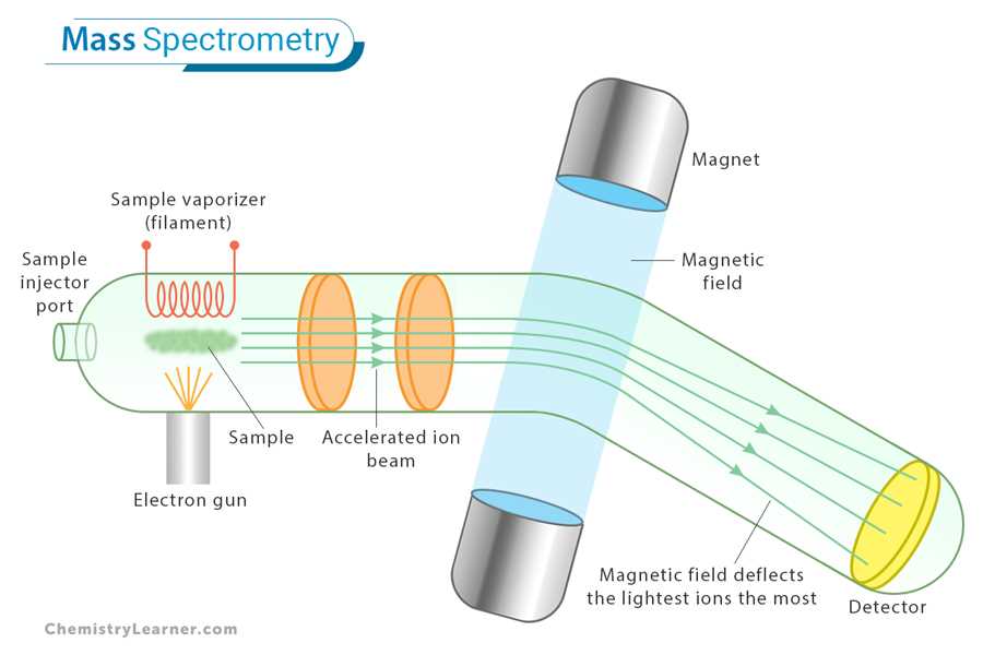 schematic diagram of mass spectroscopy