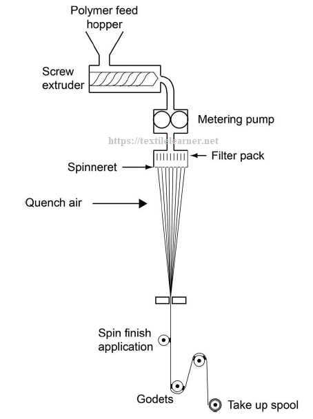 schematic diagram of melt spinning machine