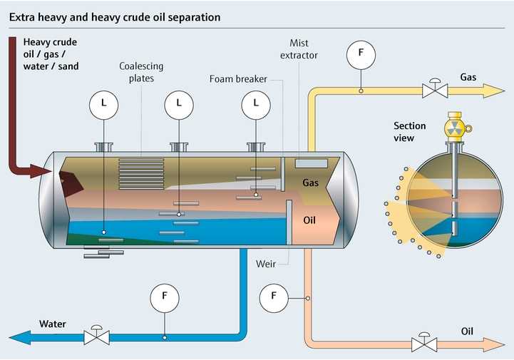 schematic diagram of oil separatoin procces