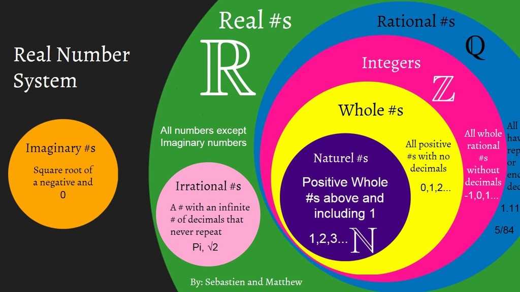 schematic diagram of real numbers