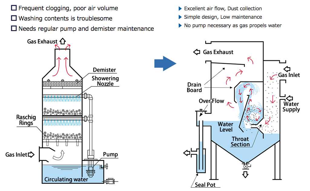 schematic diagram of wet scrubber