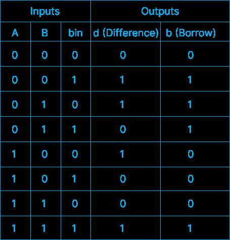 full subtractor truth table and circuit diagram full subtractor truth table and circuit diagram