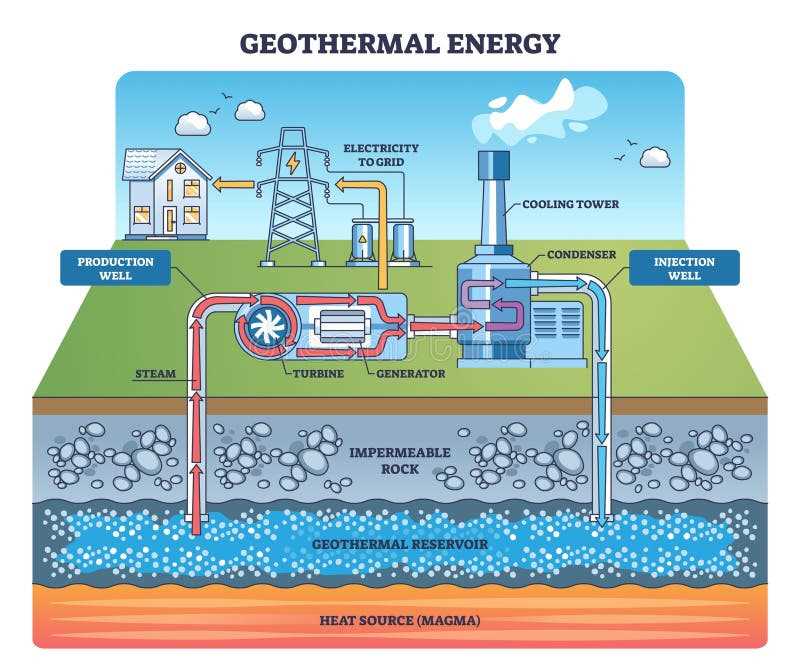 schematic diagram of a geothermal power plant
