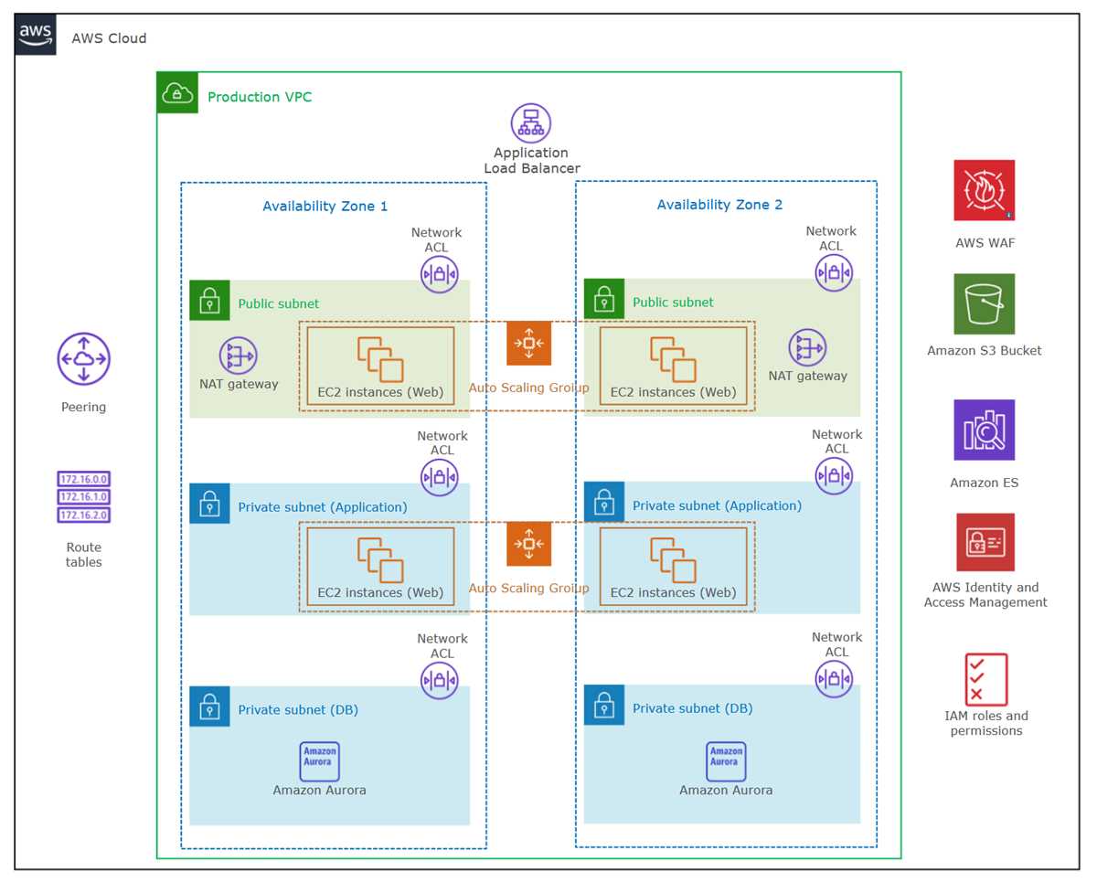 aws infrastructure schematic diagram
