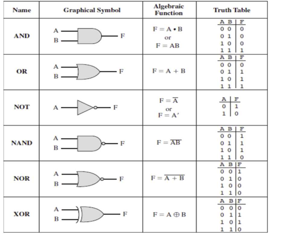 truth table circuit diagram