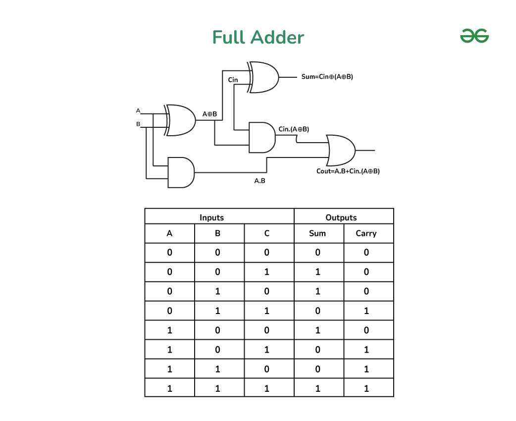 circuit diagram for full adder