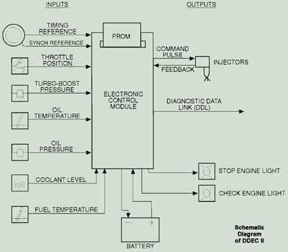 ddec 3 ecm wiring diagram