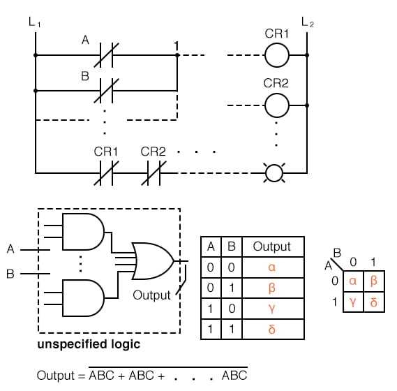 disadvantages of using boolean logic and schematic diagrams