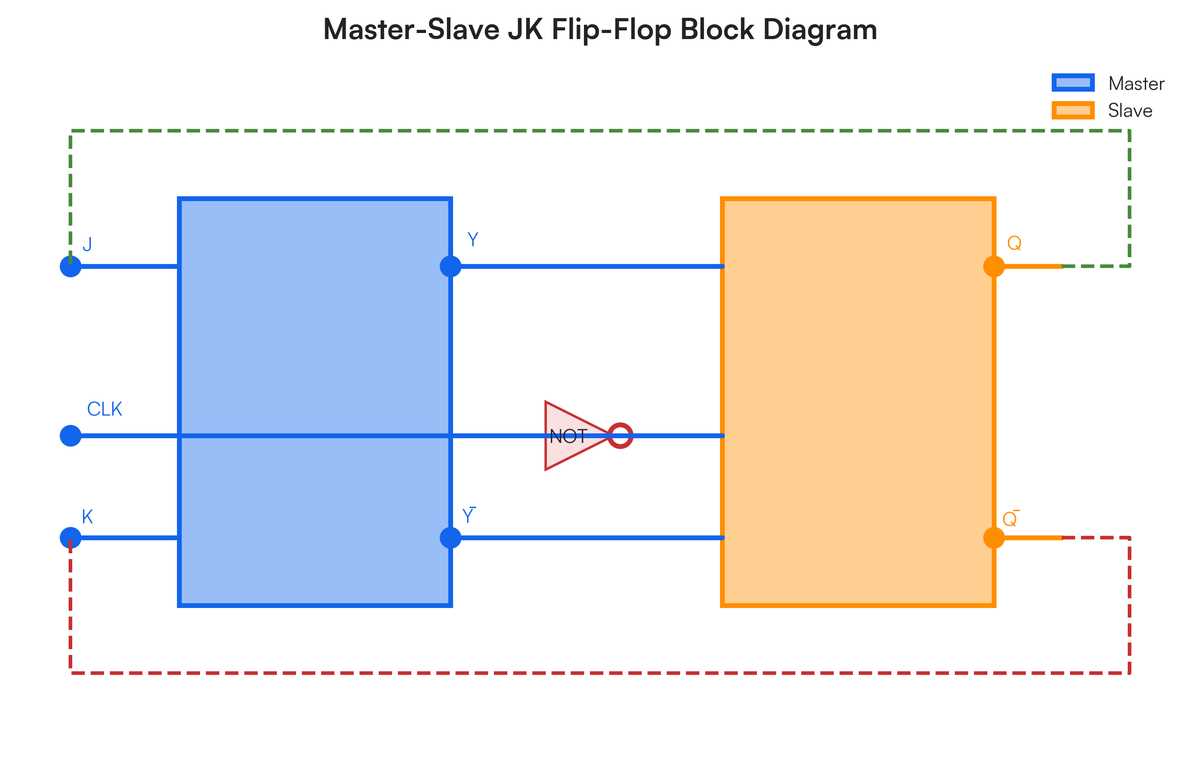 master slave jk flip flop circuit diagram