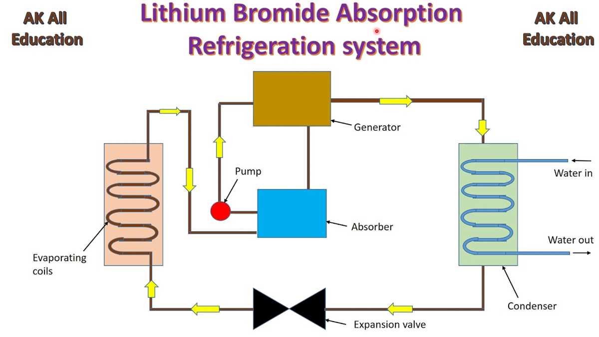 draw the schematic diagram of lithium bromide absorption refrigeration system
