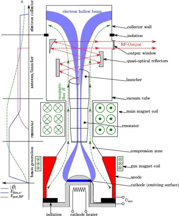 draw a schematic diagram of cyclotron