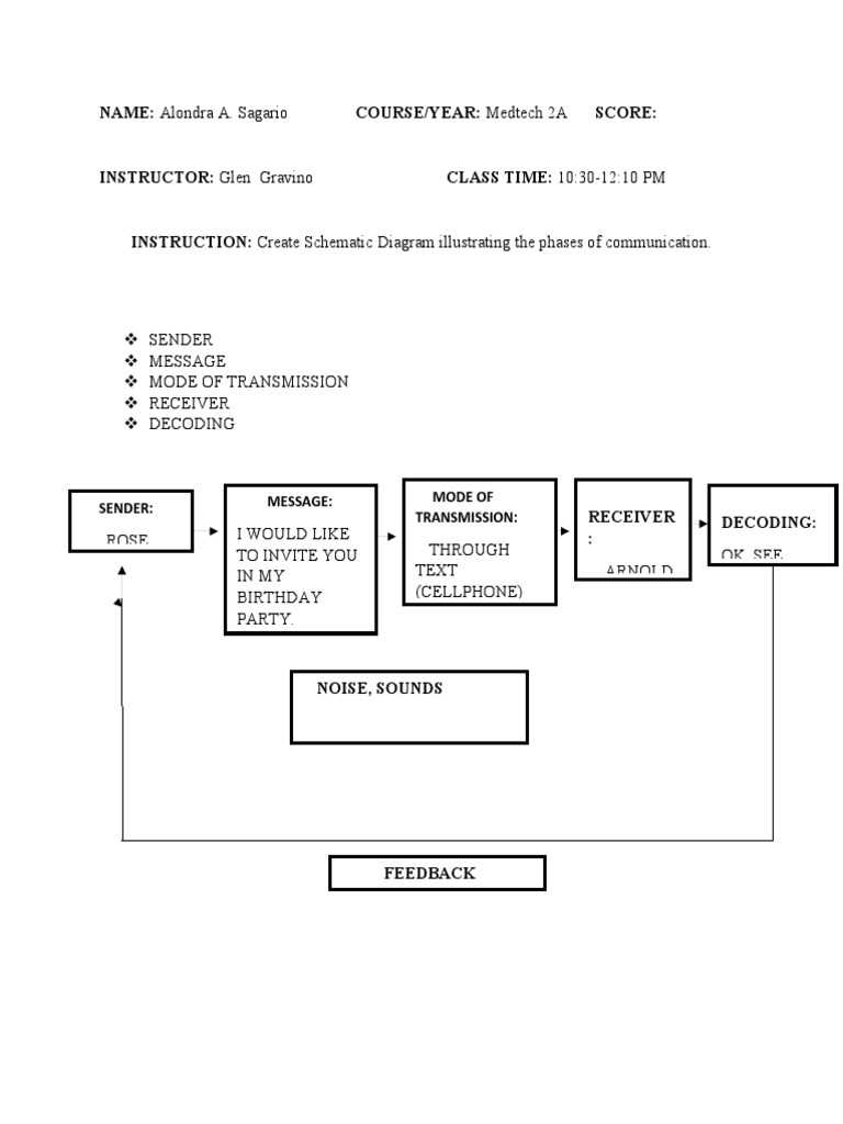 draw a schematic diagram on process of communication