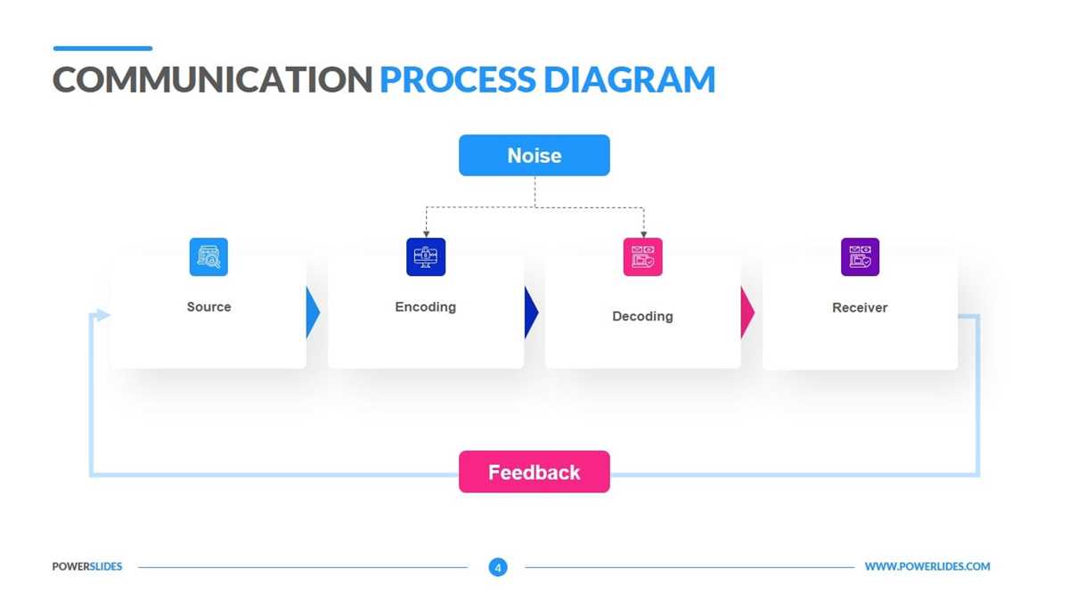draw a schematic diagram on process of communication