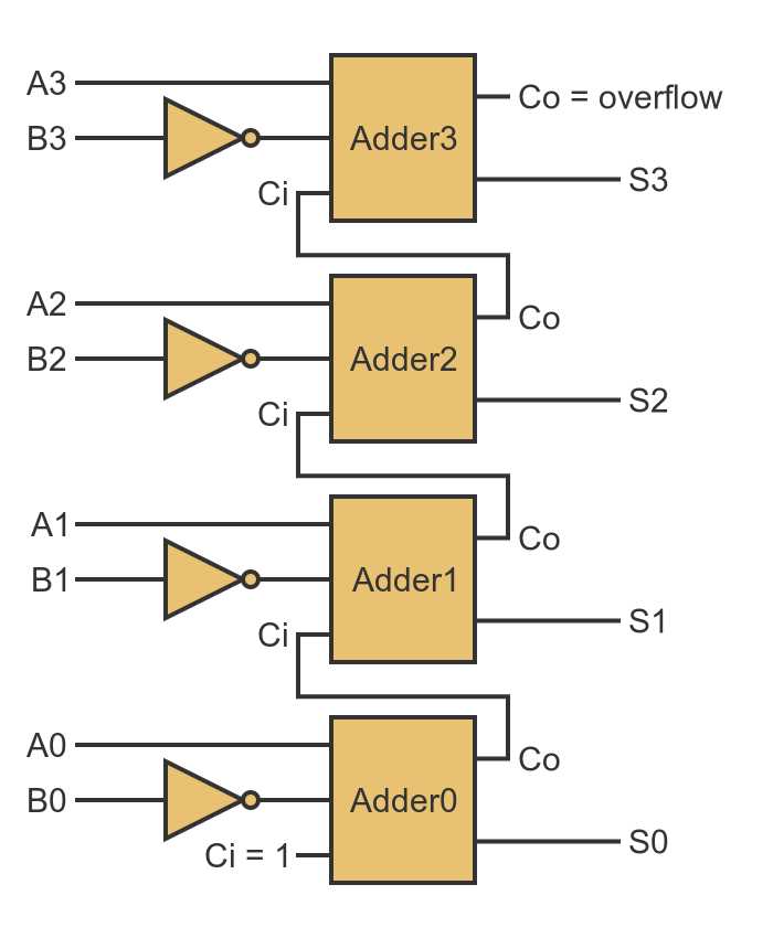 4 bit subtractor circuit diagram