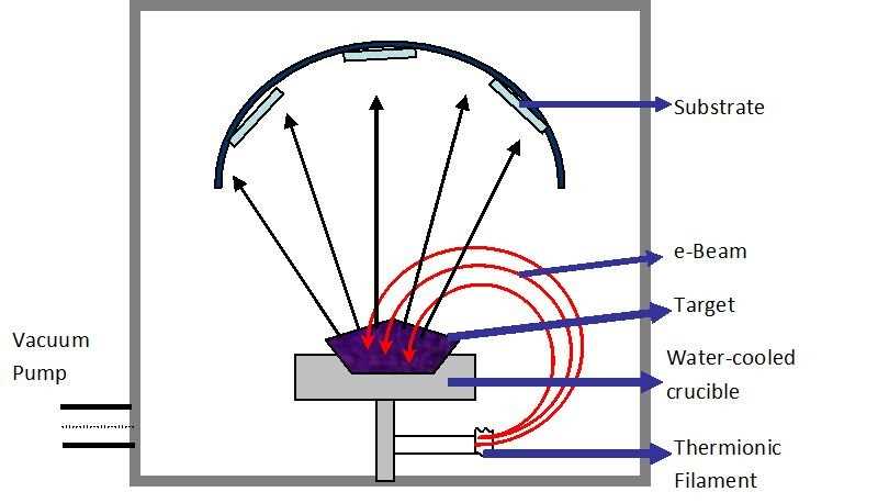electron beam evaporation schematic diagram