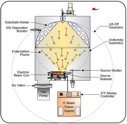 electron beam evaporation schematic diagram