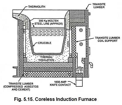 induction melting furnace circuit diagram