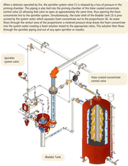 foam system schematic diagram
