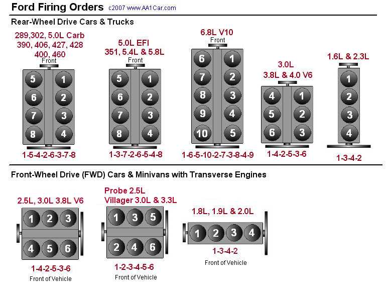 ford 460 distributor wiring diagram