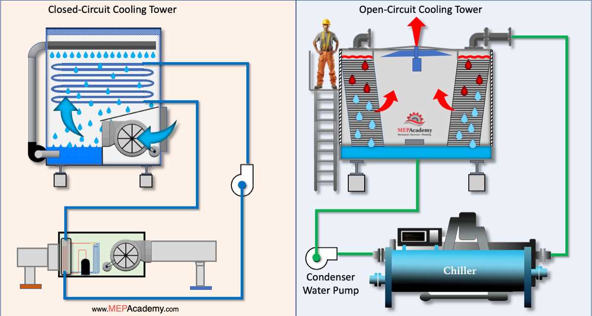 open circuit and closed circuit diagram