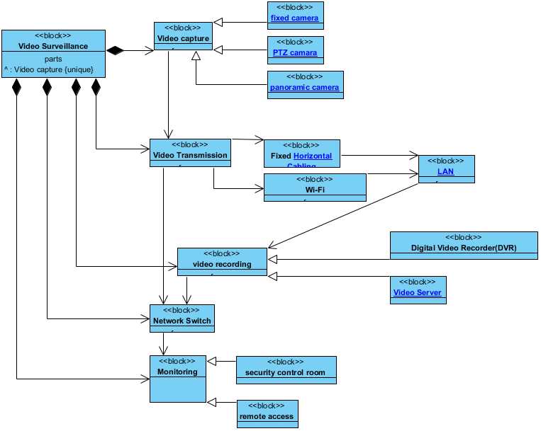 schematic diagram of cctv camera