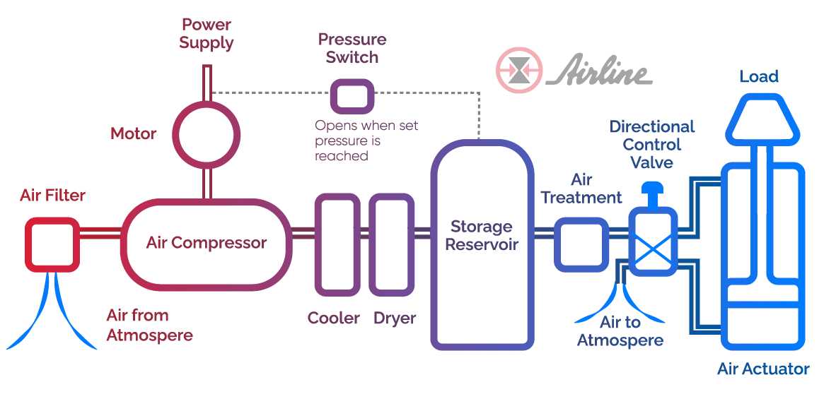 pneumatic valve schematic diagram