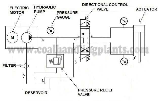 hydraulic circuit diagram with explanation