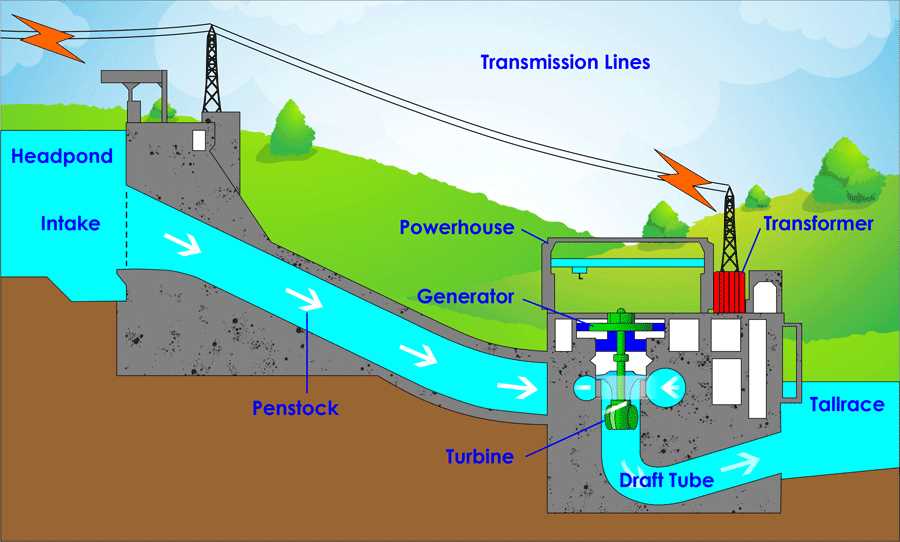hydro power plant schematic diagram