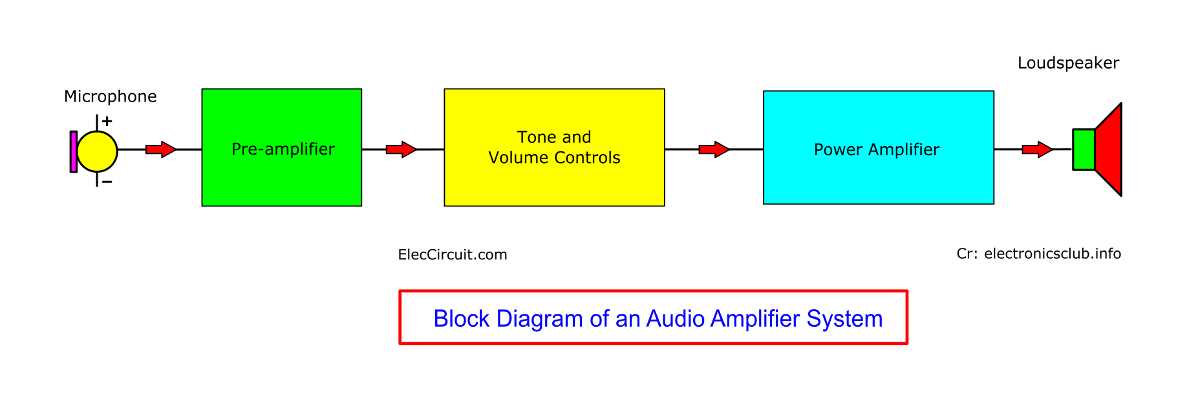 schematic block diagram for a sound system