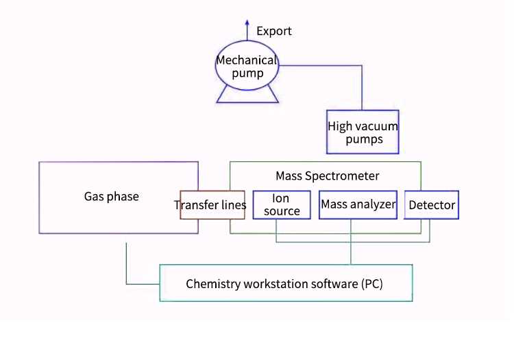 schematic diagram of gas chromatography mass spectrometry
