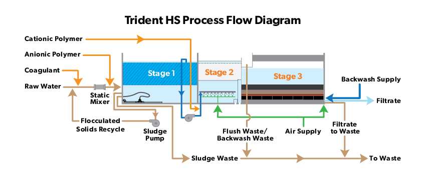 schematic flow diagram of water treatment plant