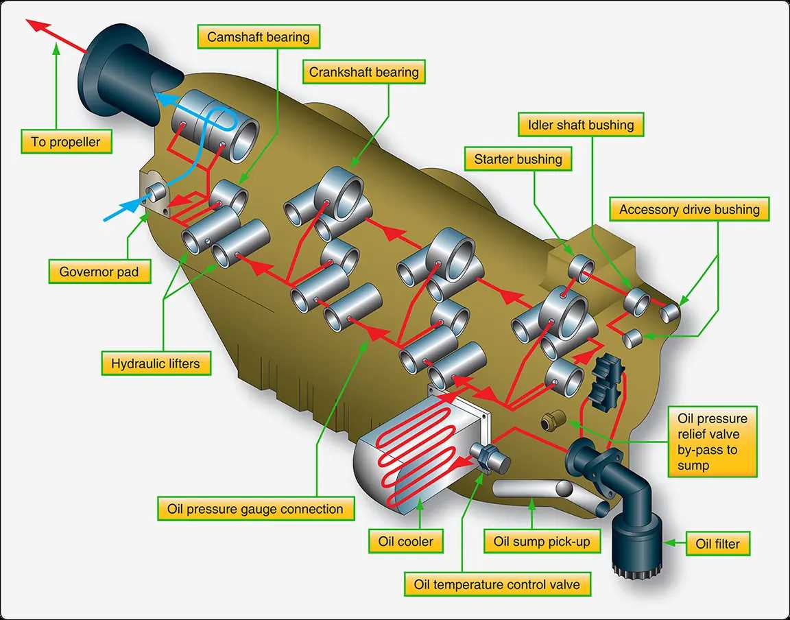 schematic diagram of engine lubrication system