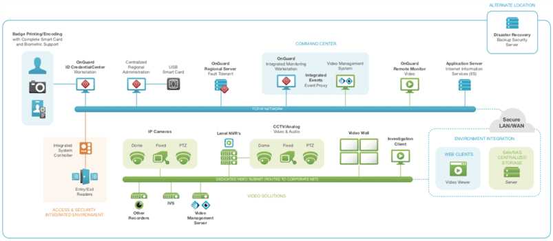 lenel access control schematic diagram